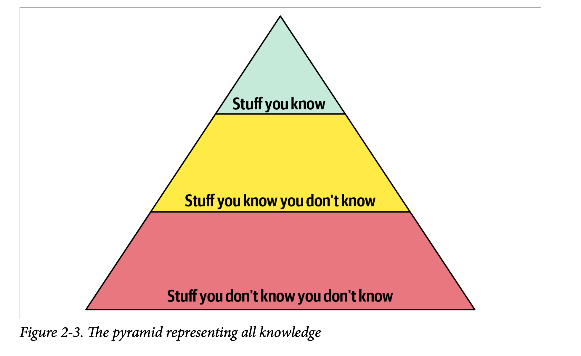 Knowledge Pyramid