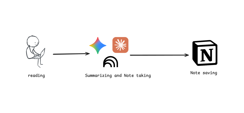 Featured image of post How I Use LLMs to Summarize Books Faster