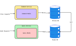 Featured image of post Understanding CQRS Pattern with Java Examples