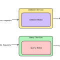 Understanding CQRS Pattern with Java Examples